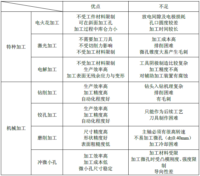 噴絲板微孔全自動加工關鍵技術的研究(圖2) 噴絲板微孔全自動加工關鍵技術的研究(圖2)